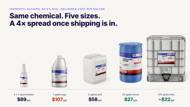 Isopropyl alcohol 99.9% ACS in five container sizes with delivered cost per gallon, from $107 for a single gallon jug to about $22 for a 275-gallon tote.