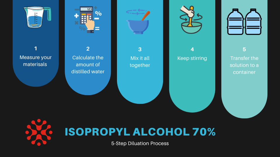 Why Is 70% Isopropyl Alcohol (IPA) a Better Disinfectant than 99