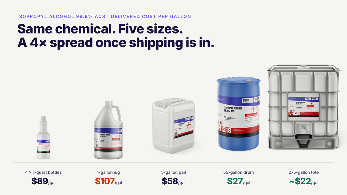 Isopropyl alcohol 99.9% ACS in five container sizes with delivered cost per gallon, from $107 for a single gallon jug to about $22 for a 275-gallon tote.